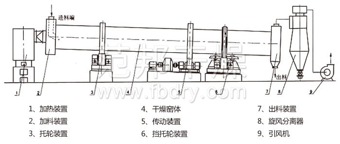 回转滚筒干燥机 回转滚筒干燥机